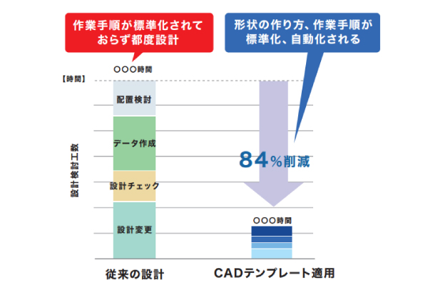 適用車種での爪形状テンプレートによる工数短縮実績