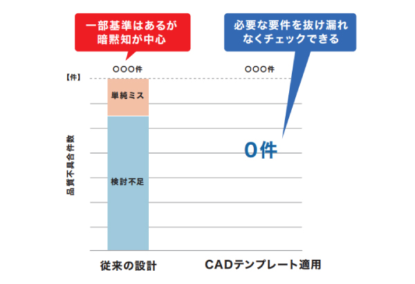 適用車種での爪形状テンプレートによる品質不具合低減