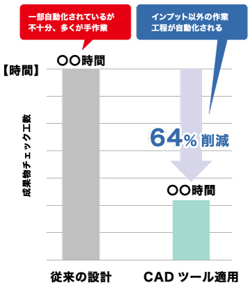 成果物のチェック作業の時間を約64%削減