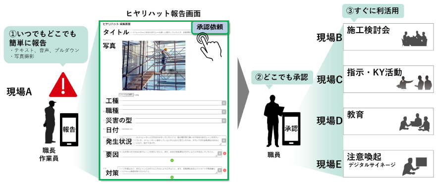 ヒヤリハット事例をスマートフォンやタブレットからいつでもどこでも簡単に報告・承認・共有可能