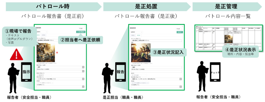パトロール事例を簡単にスマートフォンやタブレットからいつでもどこでも簡単に報告・承認・共有可能