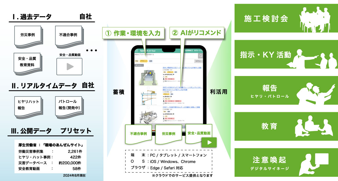 組織に蓄積された知識・経験をAIでフル活用し、安全や品質に関わるリスクや対策の情報抽出を支援