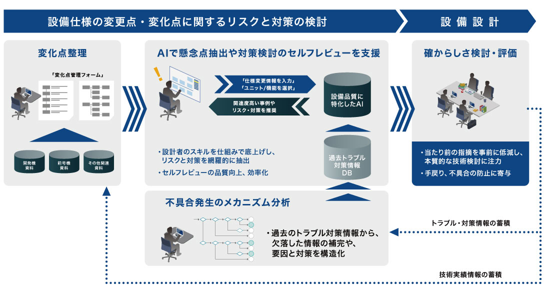 技術検討段階で、過去の知見をAIで最大限に活用。設計者のより本質的な技術検討を支援