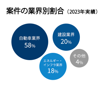 案件の業界別割合