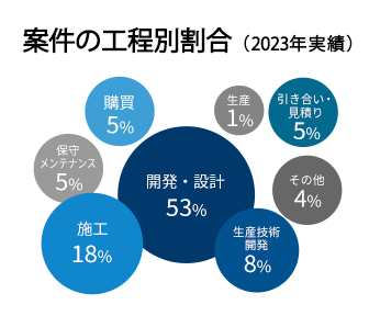 案件の業界別割合