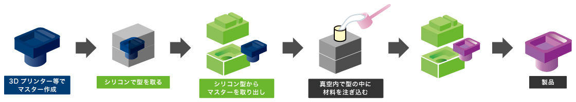 真空注型 製作手順