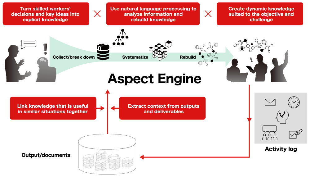 SpectAが実現する知恵の循環サイクル